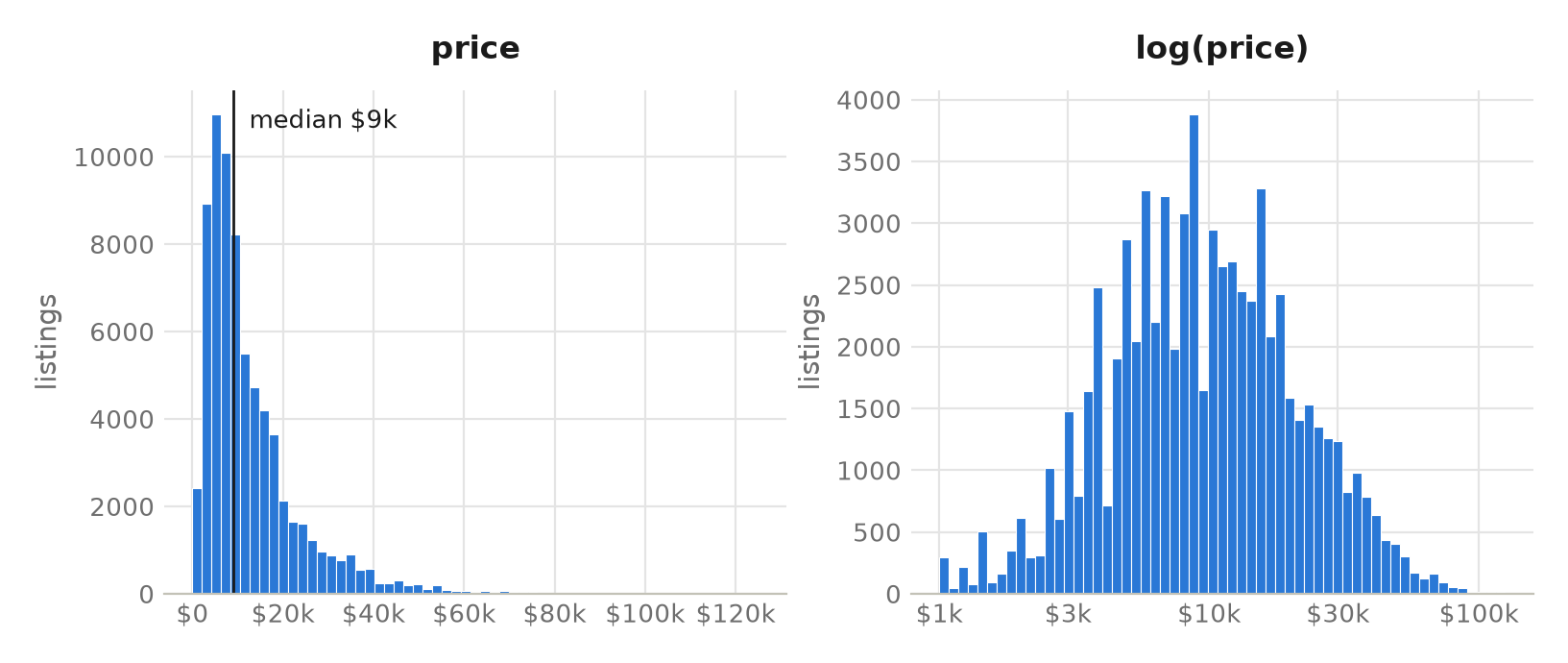 two histograms: asking price is strongly right-skewed in dollars, and near-symmetric on a log scale