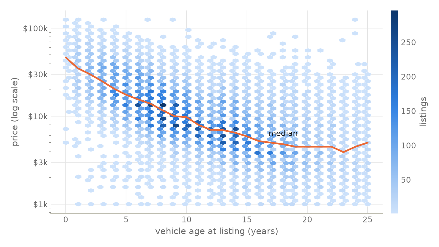 cloud of listings showing price falling as cars age, from a median around 46 thousand dollars when new to about 5 thousand at 20 years