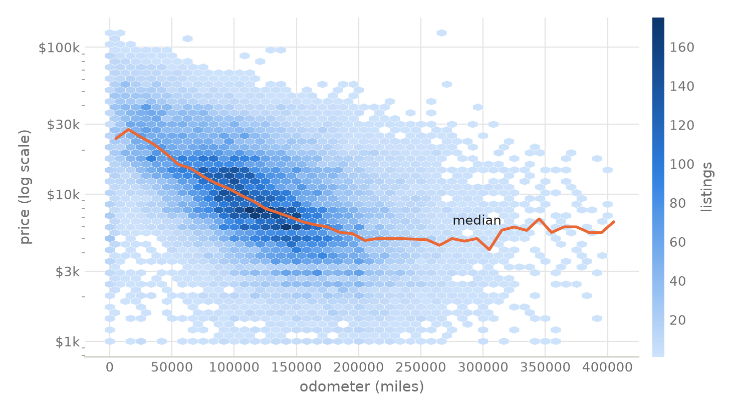 hexbin plot of price versus odometer, median falling smoothly with mileage