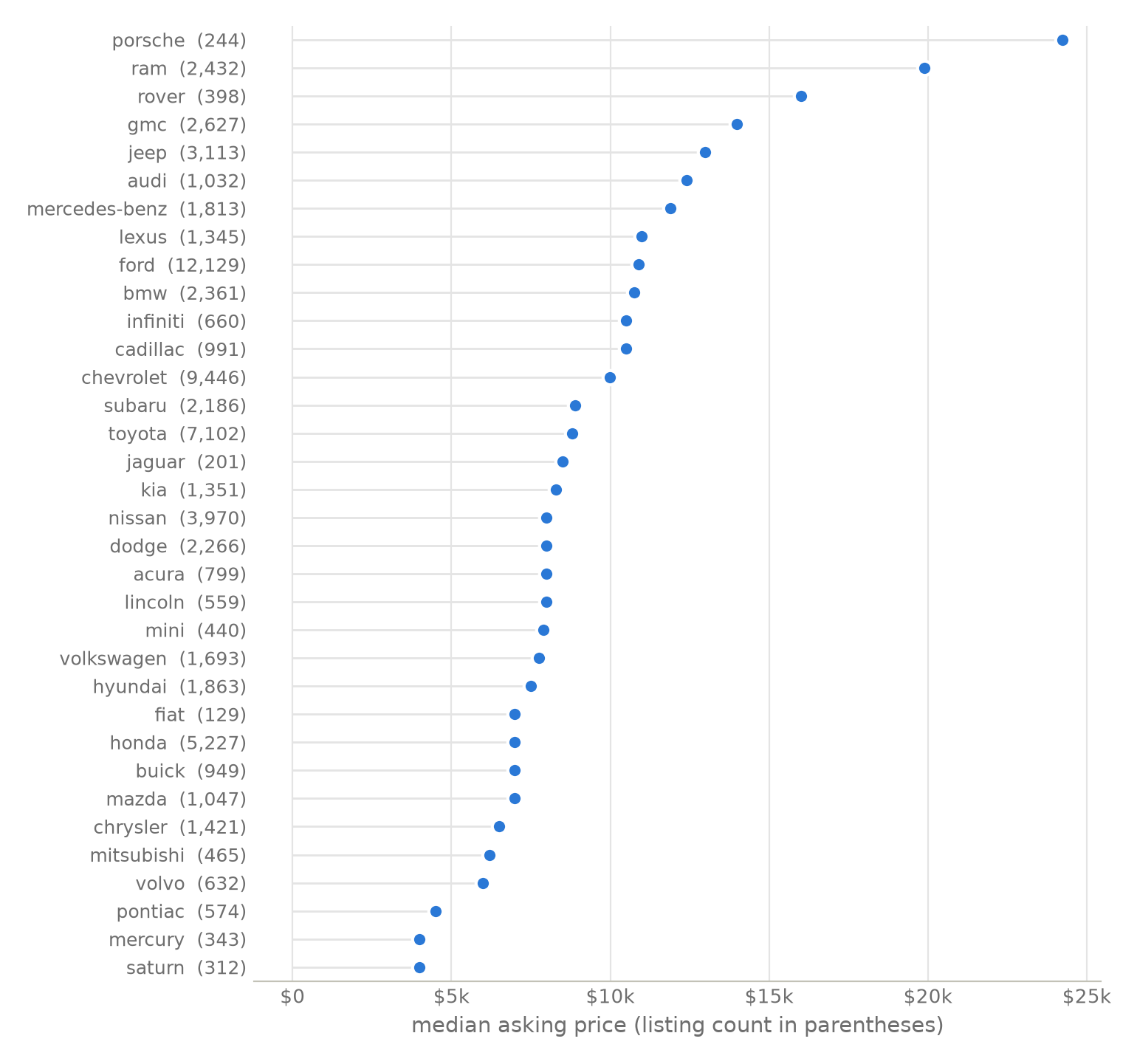 dot plot of median asking price for 34 brands, from saturn around 4 thousand dollars to porsche around 24 thousand