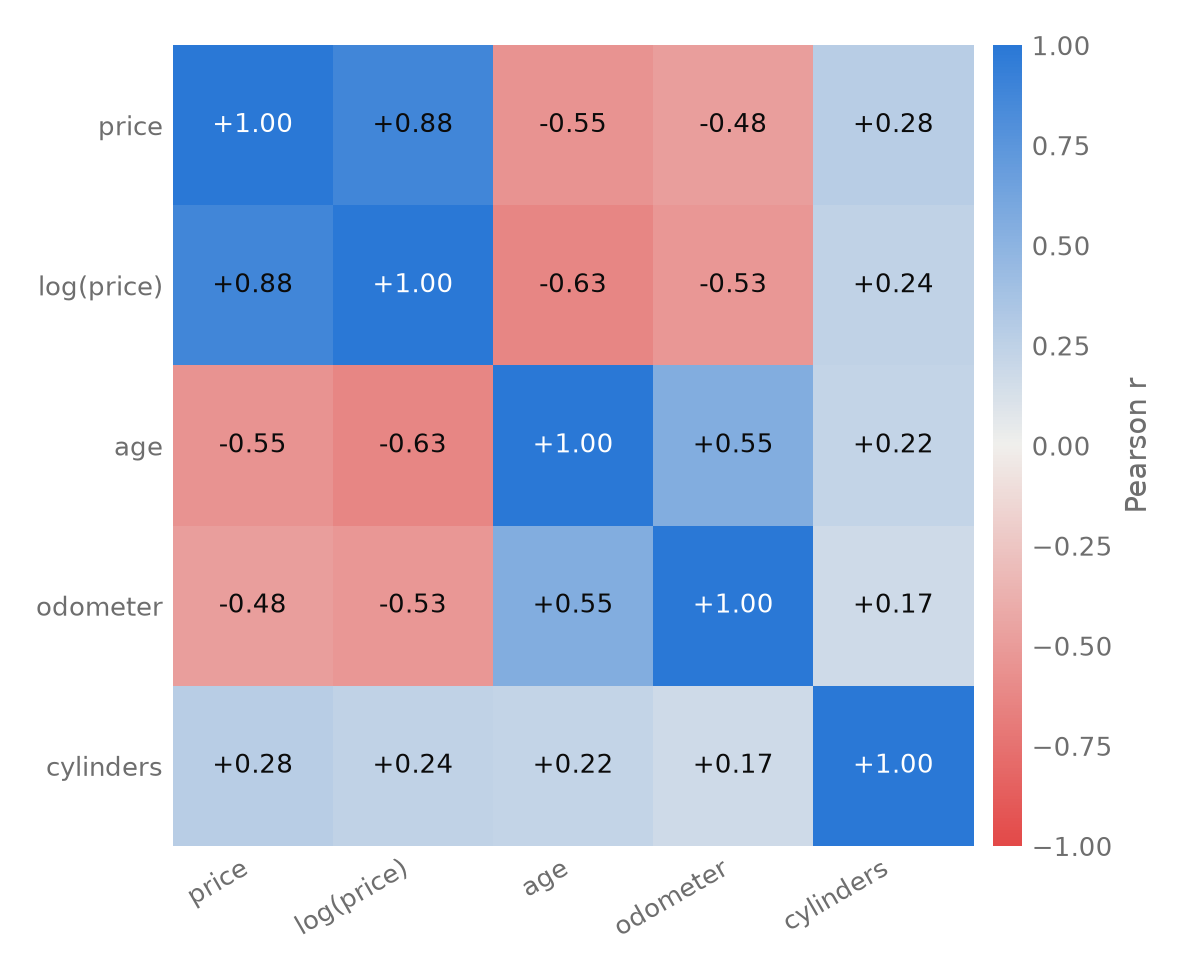 correlation matrix of price, log price, age, odometer and cylinders