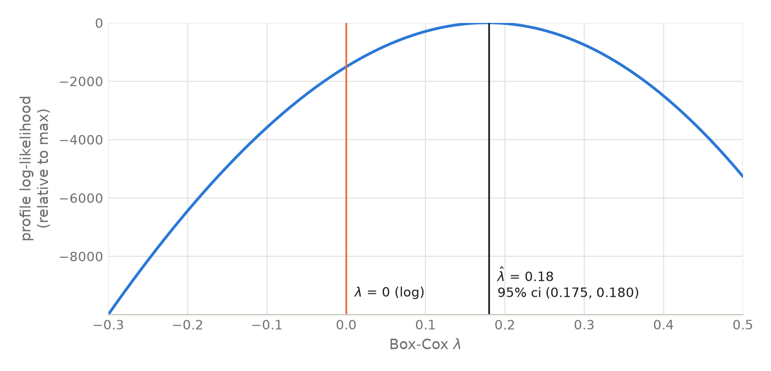 box-cox profile log-likelihood peaking at lambda 0.18, with lambda 0 marked
