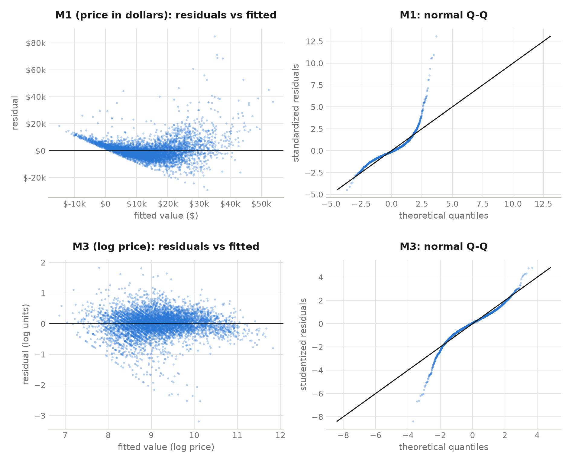 four diagnostic panels comparing the dollar model's funnel-shaped residuals and bent q-q plot with the log model's level residual band and near-straight q-q plot