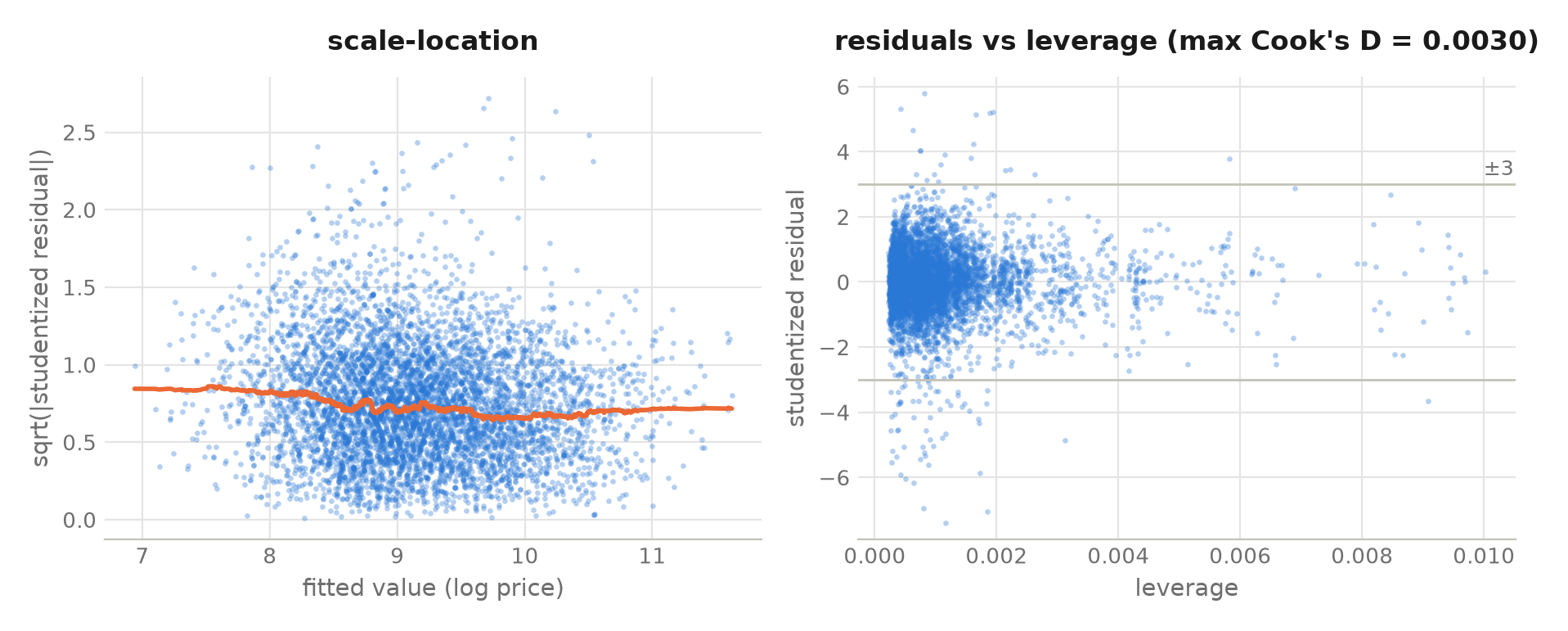 scale-location plot with a level trend line, and residuals versus leverage with no influential points