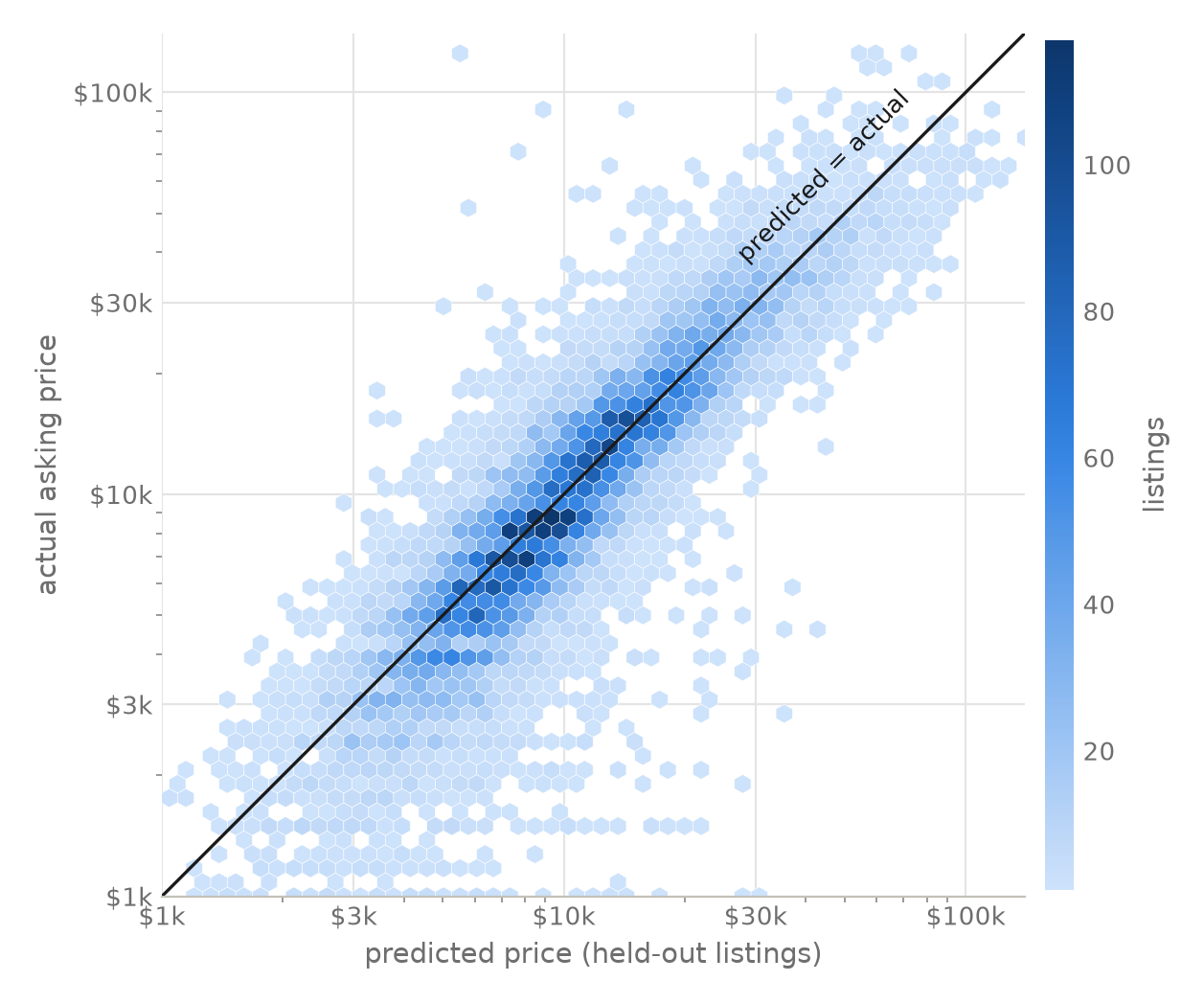 predicted versus actual price for over 14 thousand unseen listings, hugging the diagonal line from 1 thousand to over 100 thousand dollars