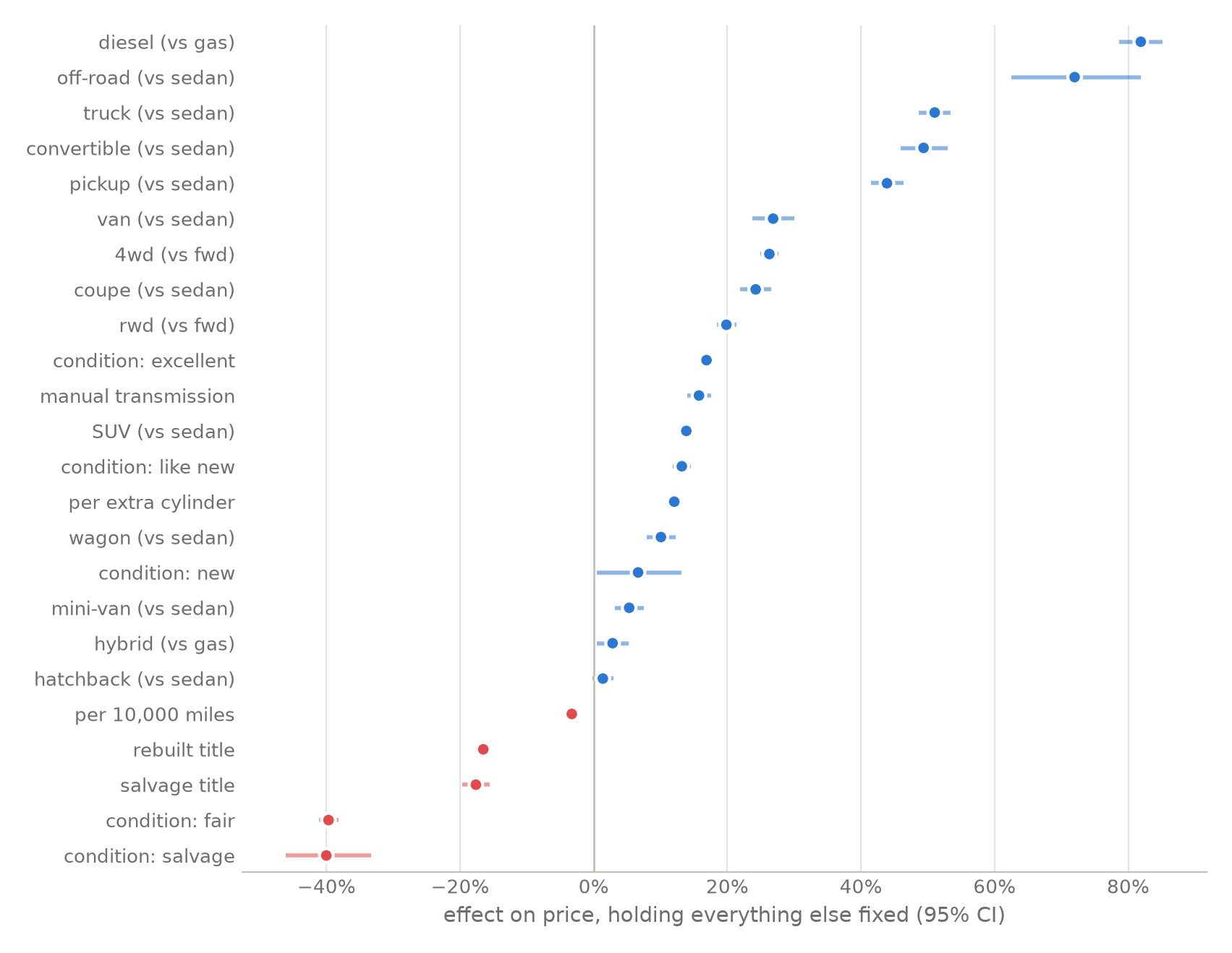 dot and interval chart of percentage effects on price for the non-brand coefficients, from diesel plus 82 percent to condition salvage minus 40 percent