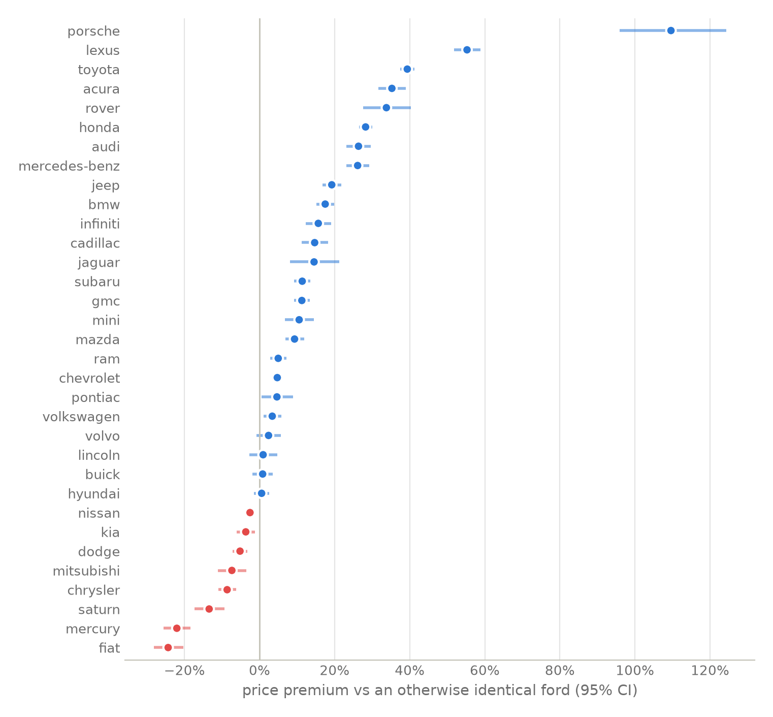 dot and interval chart of brand premiums versus ford, from fiat at minus 24 percent to porsche at plus 110 percent