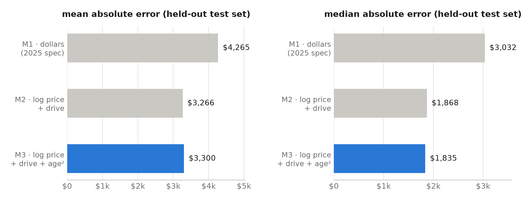 bar charts of mean and median absolute error for the three models on the held-out test set