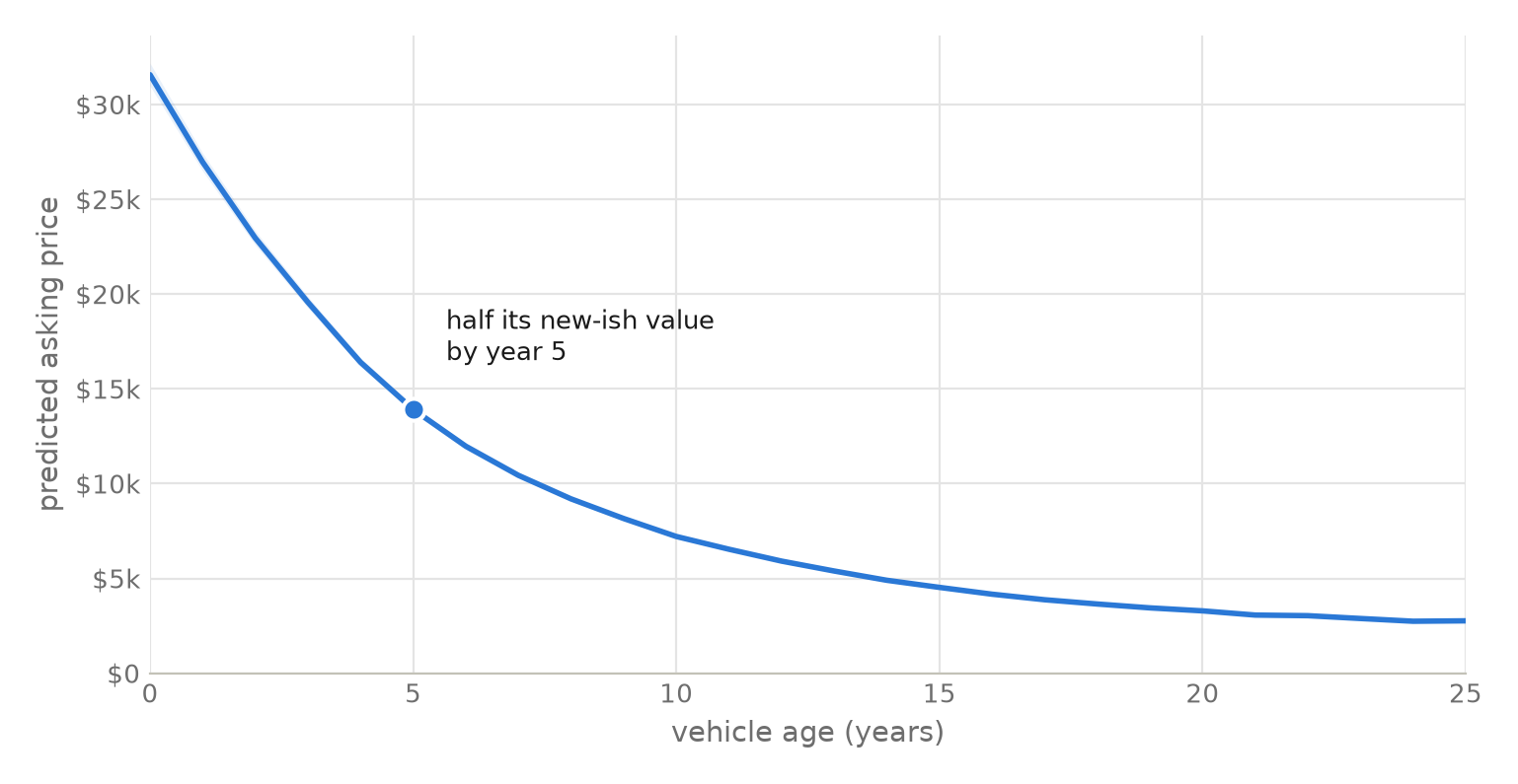 predicted price of a typical toyota sedan falling from about 32 thousand dollars new to under 5 thousand past age 15, with the halfway point marked at year five