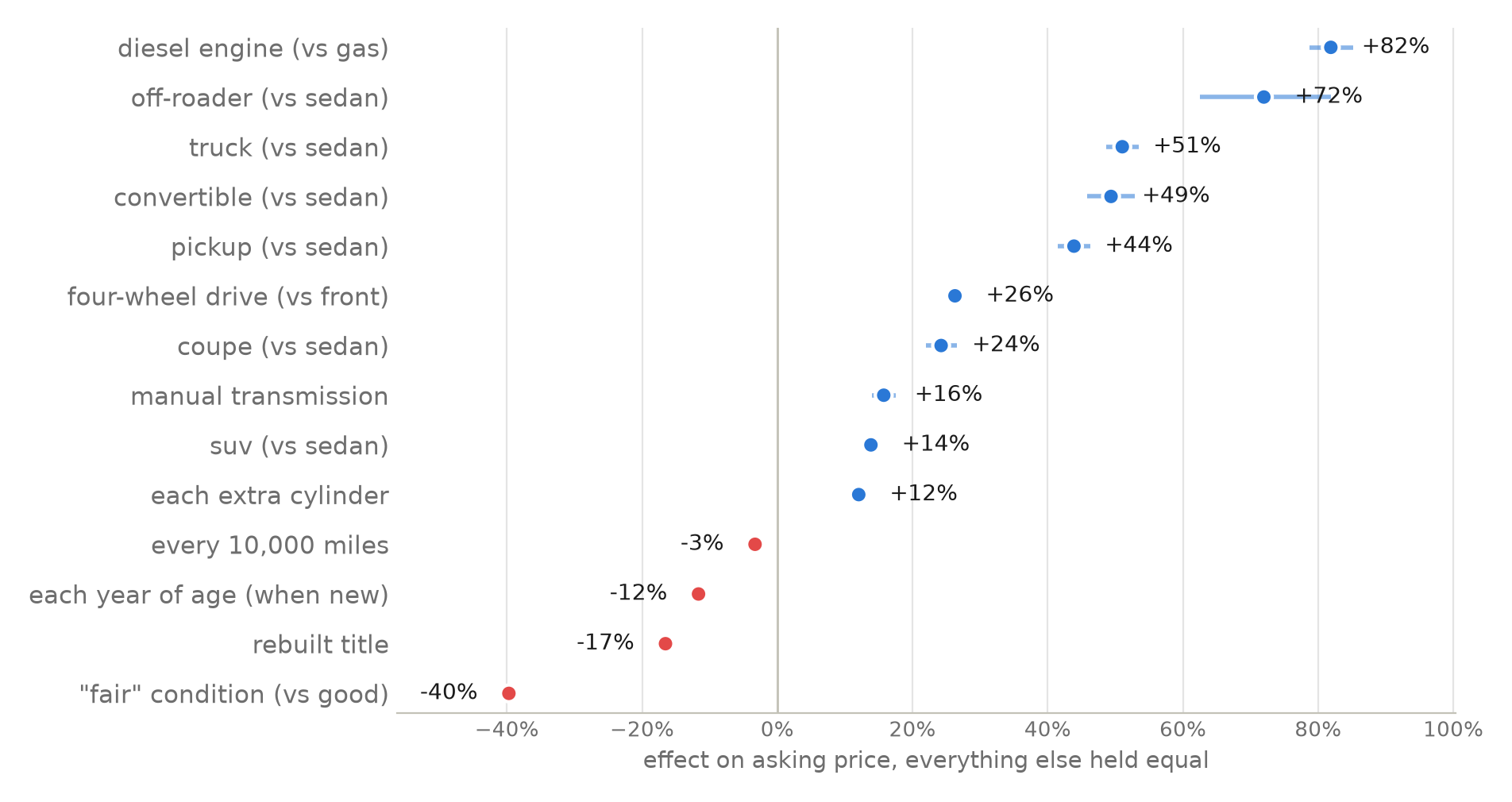chart of price effects: diesel plus 82 percent, off-roader plus 72, truck plus 51, down through minus 12 percent per year of age, minus 17 for a rebuilt title and minus 40 for fair condition